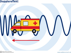 Skizze eines Krankenwagens. In Fahrtrichtung werden die abgestrahlten Wellen zusammengestaucht. Beim Hörer erscheinen sie deshalb mit höherer Frequenz. In Gegenrichtung passiert das Gegenteil, der Signalton erscheint also tiefer.