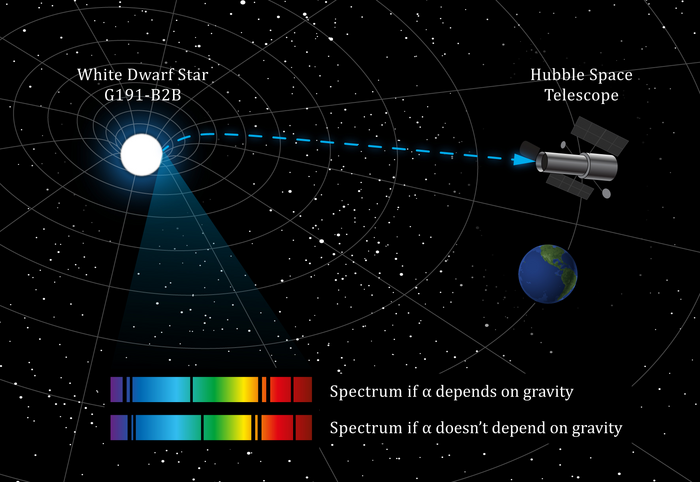 Illustration des Lichtwegs vom Weißen Zwerg zum Hubble-Teleskop Eine Illustration zeigt, wie Licht aus einem Weißen Zwerg durch den verzerrten Raum zum Hubble-Weltraumteleskop gelangt.