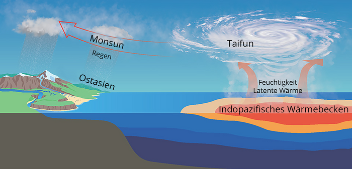 Indopazifisches Wärmebecken Ein rot gefärbter Bereich im Ozean zeigt höhere Temperaturen an, bei dem sich ein Wolkenwirbel aufbaut; von dem ausgehend bewegt sich ein Monsunregen Richtung Festland und regnet sich dort ab