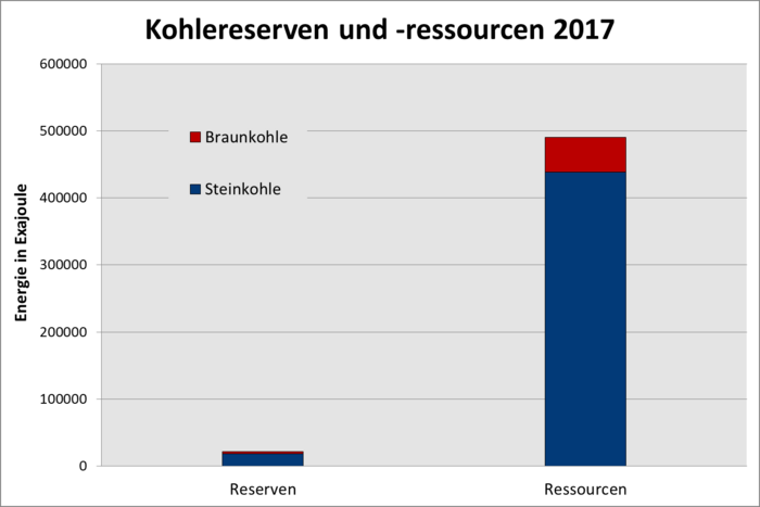 In der Abbildung ist ein Spaltendiagramm mit zwei Säulen zu sehen. Die Säulen stellen Ressourcen und Reserven dar. Beide sind zweigeteilt, um jeweils den Braunkohle- und Steinkohleanteil darzustellen. Die Angaben sind in der Energieeinheit Exajoule gemacht.