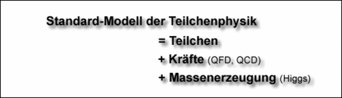 Das Standardmodell der Teilchenphysik steht auf den drei Säulen Teilchen, Kräfte und Massenerzeugung.