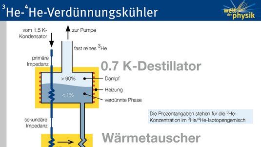 Prinzip des Verdünnungskühlers. Erklärung im zugehörigen Artikel.