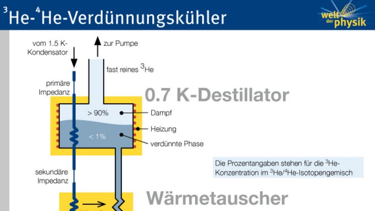 Prinzip des Verdünnungskühlers. Erklärung im zugehörigen Artikel.