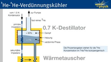 Prinzip des Verdünnungskühlers. Erklärung im zugehörigen Artikel.