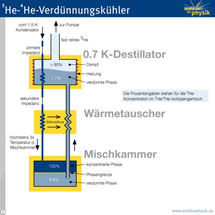 Prinzip des Verdünnungskühlers. Erklärung im zugehörigen Artikel.