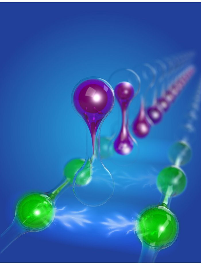 Schematische Darstellung des Experimentes. Das Elektronen Paar wird voneinander angezogen aufgrund der durch die Coulomb-Kraft hervorgerufenen Verdrängung des Elektrons, die im Molekül stattfindet.
