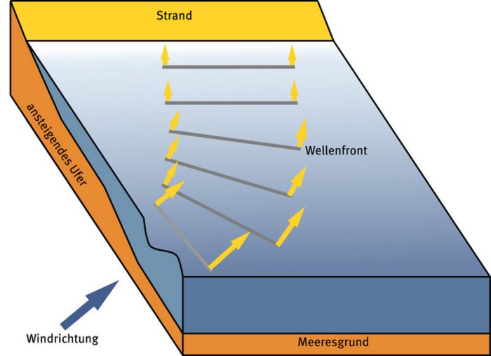 Die Grafik zeigt den Uferbereich eines Meeres. Die Wellenfronten bewegen sich von links kommend schräg zum Ufer. Mit fallender Tiefe drehen sie sich langsam zum Ufer bis sie parallel sind.