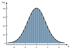 Ein Graph stellt die Gaußsche Glockenkurve im Bereich von x zwischen -5 und +5 dar. Zur besseren Veranschaulichung sind dem Graph noch Säulen für einzelne Funktionswerte hinterlegt. Die Kurve ist zu x=0 vollkommen symmetrisch. Dort erreicht sie ihr Maximum des Funktionswertes von etwa 0,4 für f(x). Zu den Seiten hin fällt sie erst immer steiler, dann ab etwa x=2 immer flacher ab. Bei x=2 ist der Funktionswert noch etwa 0,2, bei x=3 nur noch 0,08, bei x=4 noch 0,02 und bei x=5 schon weniger als 0,01.