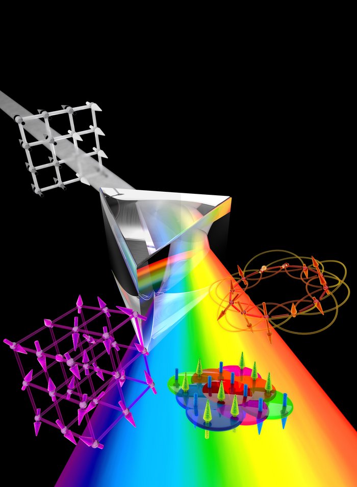 Ein Lichtstrahl wird von einem dreieckigen Prisma in einen Farbverlauf gespalten. Darum angeordnet sich verschiedene Strukturen (Ringe, 3D-Gitter...) mit auf- und abwärts gerichteten Pfeilen.