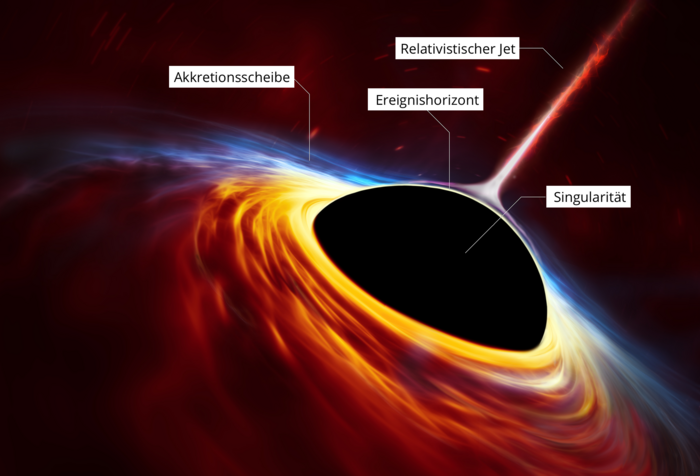 Schwarzes Loch mit Akkretionsscheibe Das Schwarze Loch ist in dieser Grafik als schwarzer Halbkreis dargestellt, umgeben von einer hell leuchtenden Scheibe. Aus der Mitte schießt ein Strahl nach rechts oben heraus.