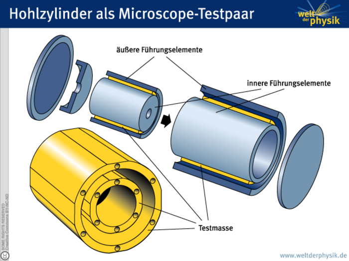 Aufbau eines Beschleunigungsaufnehmers im Microscope-Experiment Zwei unterschiedlich große Hohlzylinder sind ineinander gebaut, sie fungieren als Testmassen. Jeder Zylinder ist von inneren wie äußeren Führungselementen umgeben. Der komplette Aufbau befindet sich innerhalb eines röhrenförmigen, abgeschlossenen Behältnisses.