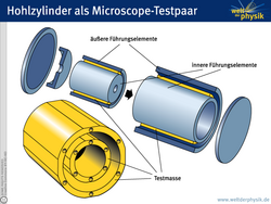 Zwei unterschiedlich große Hohlzylinder sind ineinander gebaut, sie fungieren als Testmassen. Jeder Zylinder ist von inneren wie äußeren Führungselementen umgeben. Der komplette Aufbau befindet sich innerhalb eines röhrenförmigen, abgeschlossenen Behältnisses.