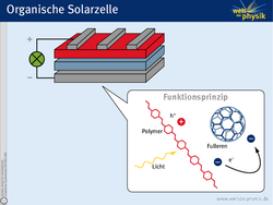 Infografik: drei Schichten, die oberste Schicht hat Leiterbahnen, diese Leiterbahnen und die unterste Schicht sind an einen Stromkreis angeschlossen (oben Plus, unten Minus). Die oberste Schicht, auf der die Leiterbahnen aufgebracht sind, ist vergrößert dargestellt als unregelmäßige Struktur zweier Komponenten. Infographik: Licht trifft auf eine Polymerschicht. An der Polymerschicht entstehen positive und negative Ionen. Die negativ geladenen Teilchen, Elektronen, wandern zu den sehr viel größeren Fullerenen.