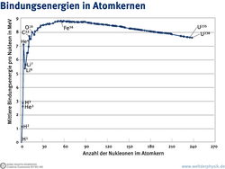 Graph: Eine Kurve zeigt die Abhängigkeit der Bindungsenergien pro Atomkern in Abhängigkeit von der Masse: Sie liegt bei Wasserstoff bei knapp über einem Megaelektronenvolt. Dann steigt die Kurve mit zunehmender Größe des Atomkerns steil an, bei Helium ist eine Spitze von 7 Megaelektronenvolt, Lithium liegt bei 5,5. Der Anstieg geht über Sauerstoff weiter, es hat 8 Megaelektronenvolt. Bei Eisen ist das Maximum mit knapp unter 9. Dort ist die Kurve dann ganz flach und fällt auch flach ab bis zum Uran, das 7,5 Megalektronenvolt Bindungsenergie aufweist.