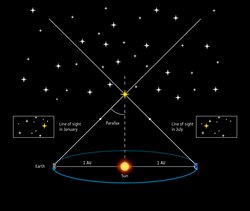 Illustration des Parallaxeneffekts, bei dem die scheinbare Bewegung eines Sterns vor dem Hintergrund der Fixsterne aufgrund der Positionsverschiebung von Gaia dazu genutzt werden kann, auf die Entfernung des Sterns zu schließen.
