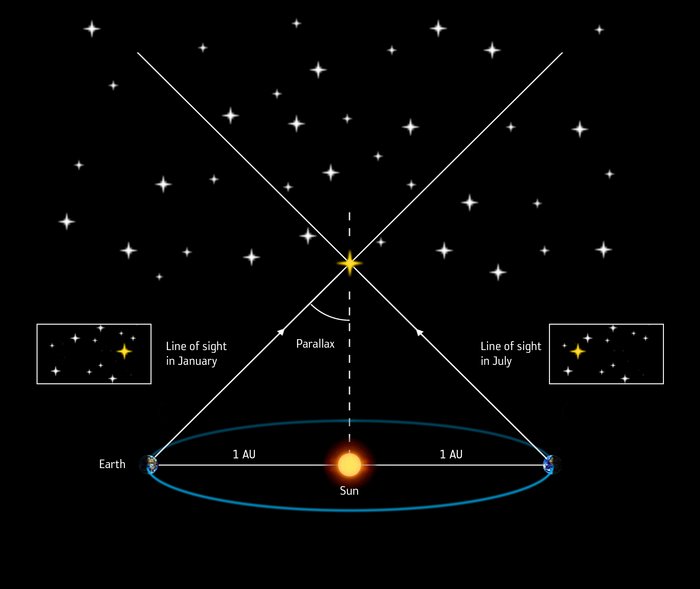 Illustration des Parallaxeneffekts, bei dem die scheinbare Bewegung eines Sterns vor dem Hintergrund der Fixsterne aufgrund der Positionsverschiebung von Gaia dazu genutzt werden kann, auf die Entfernung des Sterns zu schließen.