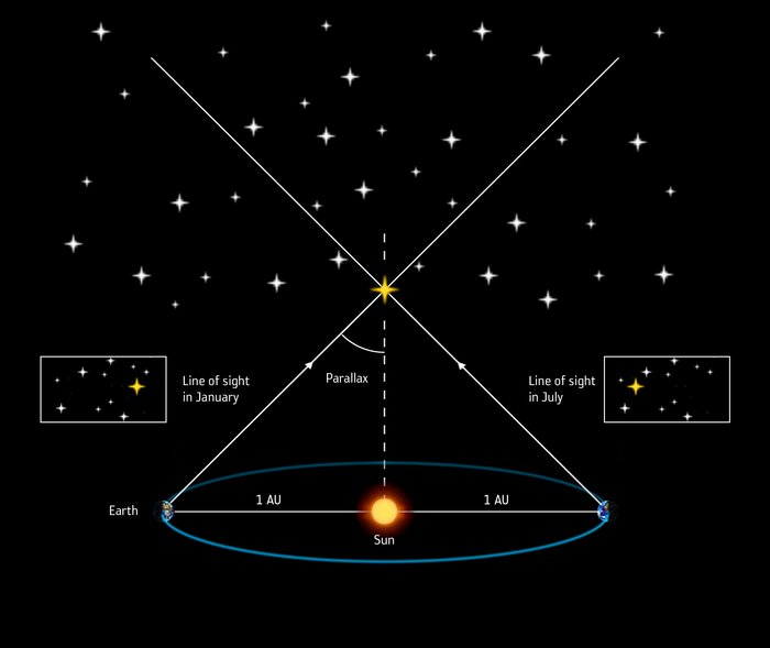 Entfernungsmessungen mit Gaia Illustration des Parallaxeneffekts, bei dem die scheinbare Bewegung eines Sterns vor dem Hintergrund der Fixsterne aufgrund der Positionsverschiebung von Gaia dazu genutzt werden kann, auf die Entfernung des Sterns zu schließen.