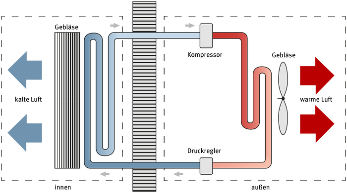 Funktionsweise einer Klimaanlage