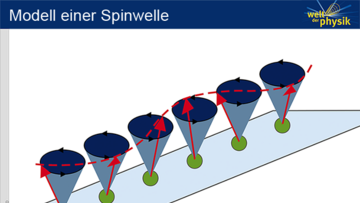 Spinwelle