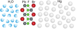 Grafische Darstellung der Nanoschicht aus Fluor- (F), Brom- (Br) und Bleiatomen (Pb) an der Grenzfläche zwischen der Salzlösung (blau) und dem Quecksilber (grau). 