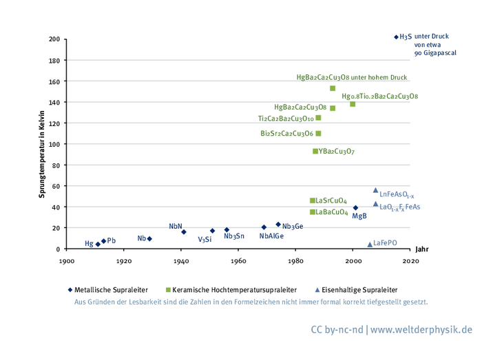 Diagramm, auf der y-Achse ist die Sprungtemperatur in Kelvin, auf der x-Achse der Zeitraum 1990 bis 2020 aufgetragen. Die verschiedenen Arten der Supraleiter sind dabei nach ihrer Entdeckung eingetragen. Es ist zu erkennen, dass bis 1980 nur Supraleiter mit einer sehr niedrigen Sprungtemperatur von rund 20 Kelvin oder weniger bekannt waren. Ab 1980 fanden Forscher Supraleiter mit Sprungtemperaturen bis zu 160 Kelvin.