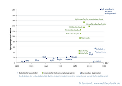 Diagramm, auf der y-Achse ist die Sprungtemperatur in Kelvin, auf der x-Achse der Zeitraum 1990 bis 2020 aufgetragen. Die verschiedenen Arten der Supraleiter sind dabei nach ihrer Entdeckung eingetragen. Es ist zu erkennen, dass bis 1980 nur Supraleiter mit einer sehr niedrigen Sprungtemperatur von rund 20 Kelvin oder weniger bekannt waren. Ab 1980 fanden Forscher Supraleiter mit Sprungtemperaturen bis zu 160 Kelvin.