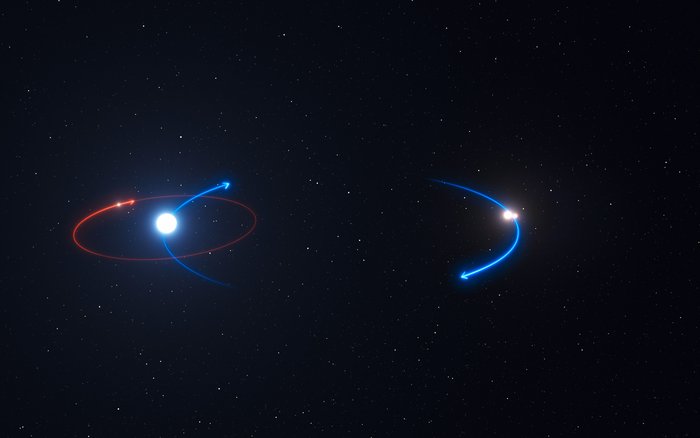 Rechts das Paar aus den Sternen B und C, links der Stern A. A und das Paar B/C umkreisen ihren gemeinsamen Massenschwerpunkt. Stern A wird von einem Planeten umkreist. Die Bahnbewegungen sind durch Pfeile angedeutet.