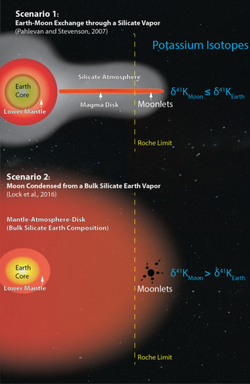 Grafische Darstellung zeigt Urerde nach der Kollision mit Theia, oben mit einer Trümmerscheibe, eingehüllt in eine Atmosphäre aus Gesteinsdampf, unten eingehüllt in eine dichte Wolke aus Gesteinsdampf.