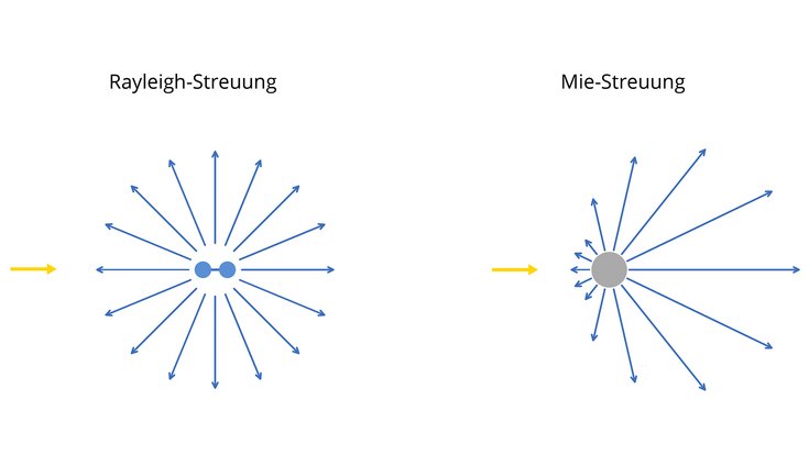 Zweigeteilte Grafik: Links sieht man zwei miteinander verbundene Kreise, von denen in alle Richtungen gleich lange Pfeile wegstreben. Rechts sieht man einen größeren Kreis, von dem links kurze Pfeile abgehen, nach oben und unten längere und nach rechts noch längere Pfeile.