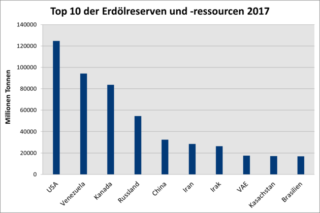 Es ist ein Spaltendiagramm zu sehen, das die zehn Länder mit den größten Erdölreserven miteinander vergleicht. Venezuela führt die Reihe an.