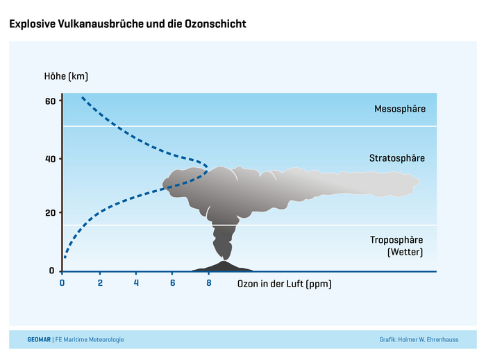 Auf der vertikalen Achse der Grafik ist die Höhe der Tropossphäre, Stratosphäre und Mesosphäre gezeigt. Vulkanausbrüche können ihre Gase sowie Ruß und Staub bis in die Stratosphäre schleudern.