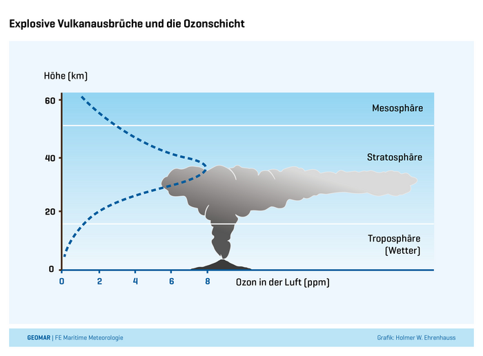 Vulkangase in der Stratosphäre Auf der vertikalen Achse der Grafik ist die Höhe der Tropossphäre, Stratosphäre und Mesosphäre gezeigt. Vulkanausbrüche können ihre Gase sowie Ruß und Staub bis in die Stratosphäre schleudern.
