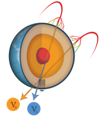 In der Atmosphäre der Nordhalbkugel entstegen Neutrinos, von denen zwei durch die Erde fliegen. Im 