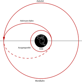 Die Illustration zeigt den Verlauf der Hohmann-Bahn. Dabei handelt es sich um eine Ellipse, in deren Brennpunkt sich die Erde befindet. Der erdnächste Punkt dieser Ellipse berührt die ursprüngliche Umlaufbahn um die Erde, der erdfernste Punkt der Ellipse befindet sich in der gewünschten Umlaufbahn.