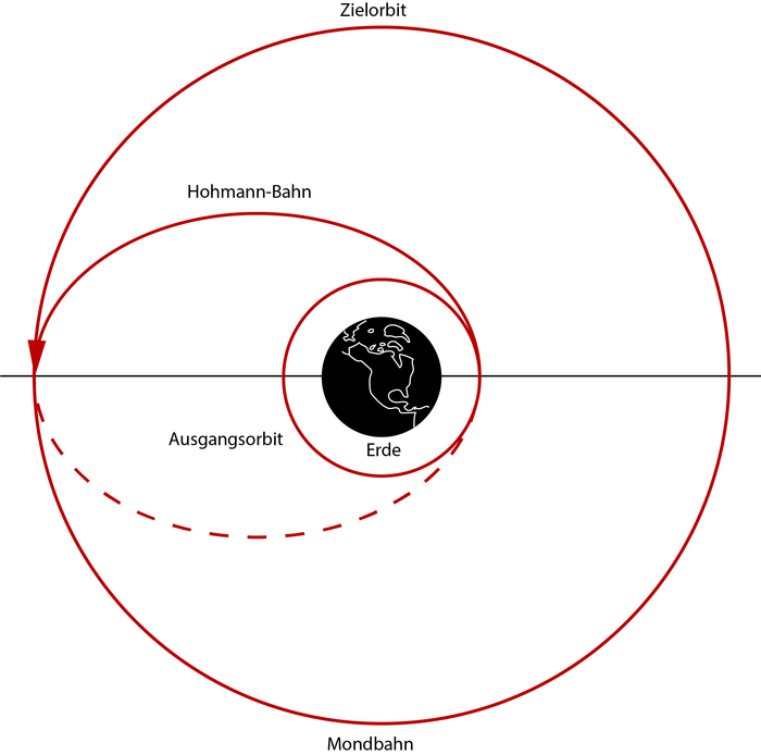 Die Illustration zeigt den Verlauf der Hohmann-Bahn. Dabei handelt es sich um eine Ellipse, in deren Brennpunkt sich die Erde befindet. Der erdnächste Punkt dieser Ellipse berührt die ursprüngliche Umlaufbahn um die Erde, der erdfernste Punkt der Ellipse befindet sich in der gewünschten Umlaufbahn.