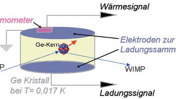 Messprinzip von EDELWEISS