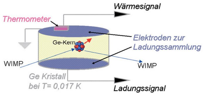 Das Messprinzip des EDELWEISS-Experiments. Bei einem Stoß eines WIMPs mit einem Germaniumkern im Detektor wird die deponierte Energie sowohl als Temperaturerhöhung an einem Wärmesensor wie auch als Ladungssignal an den Elektroden registriert.