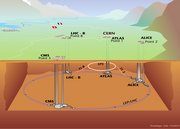 Informationsgrafik, die den Verlauf des kreisförmigen LHC-Beschleunigers und die vier Experimentierhallen unter der Erde zeigt.
