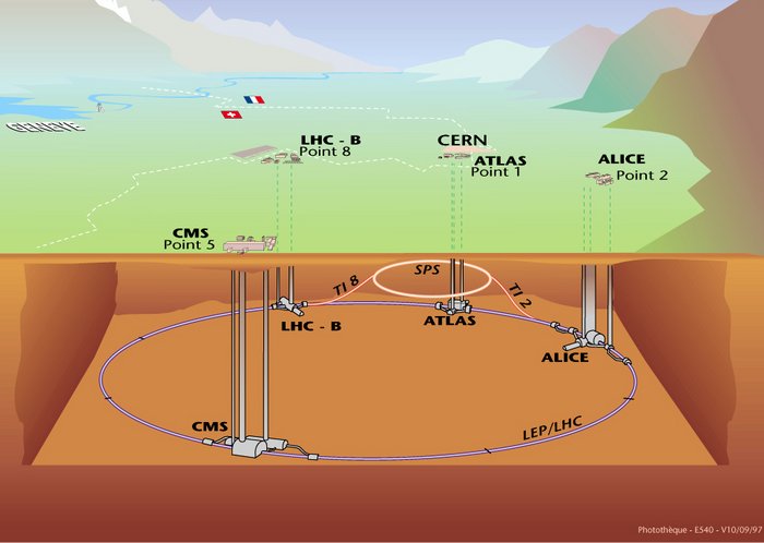 Informationsgrafik, die den Verlauf des kreisförmigen LHC-Beschleunigers und die vier Experimentierhallen unter der Erde zeigt. Auf der Erdoberfläche ist links vom Beschleuniger die Stadt Genf mit dem Genfer See und den Alpen zu erkennen, rechts das Jura-Gebirge.