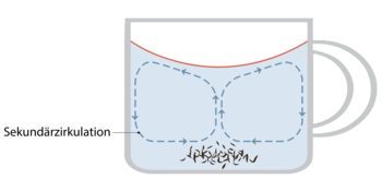 Schematische Darstellung der Strömung in einer Teetasse.