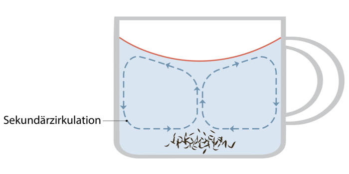 Teetasseneffekt Schematische Darstellung der Strömung in einer Teetasse.