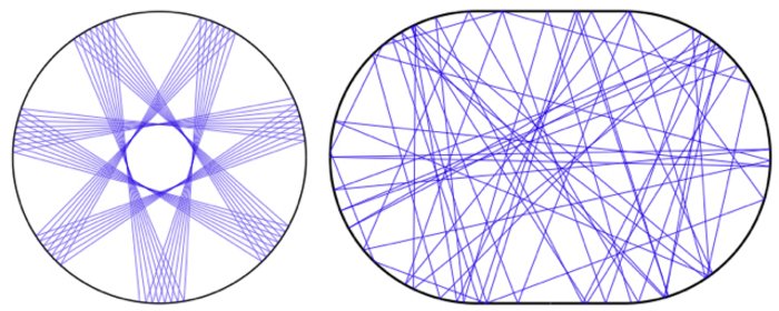Links ist ein Kreis abgebildet, in dem Kreis ist die Bahn eines Teilchens eingetragen, die ein regelmäßiges Muster bildet. Rechts ist ein Oval abgebildet, in dem ebenfalls die Bahn eines Teilchens eingezeichnet ist. Im Oval zeigt die Teilchenbahn keine regelmäßige Struktur.