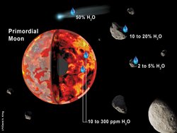 Schematische Darstellung des Mondes in seiner historischen Entwicklung mit der jeweiligen Mengenangabe von Wasser