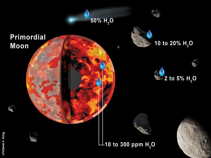 Wasser auf dem Mond Schematische Darstellung des Mondes in seiner historischen Entwicklung mit der jeweiligen Mengenangabe von Wasser