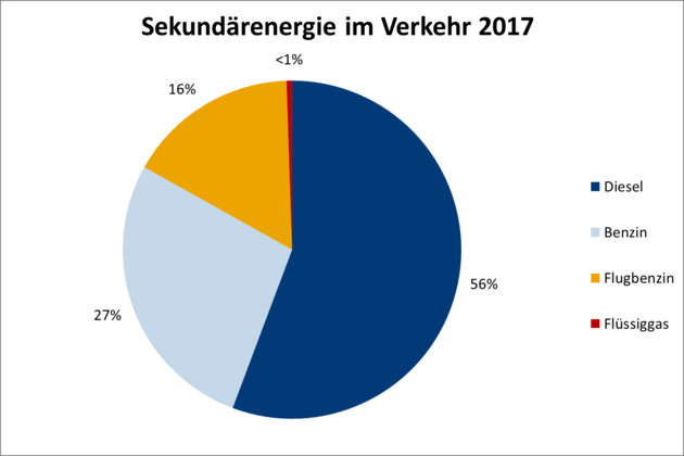 Das Kreisdiagramm zeigt die Anteile der verschiedenen Kraftstoffe im Verkehrssektor. Es wird deutlich, dass Diesel und Benzin gegenüber regenerativen Energien immer noch für einen Großteil des Energiebedarfs im Verkehr eingesetzt wurden. 