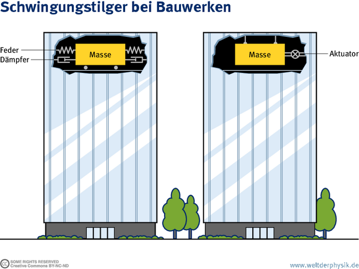 Schwingungstilger Grafik: zwei Hochhäuser. Im linken ist am oberen Ende eine Masse links und rechts von Federn und Dämpfern festgehalten und steht auf Rollen. Im rechten Haus hängt die Masse und wird von rechts durch einen Aktuator gehalten.