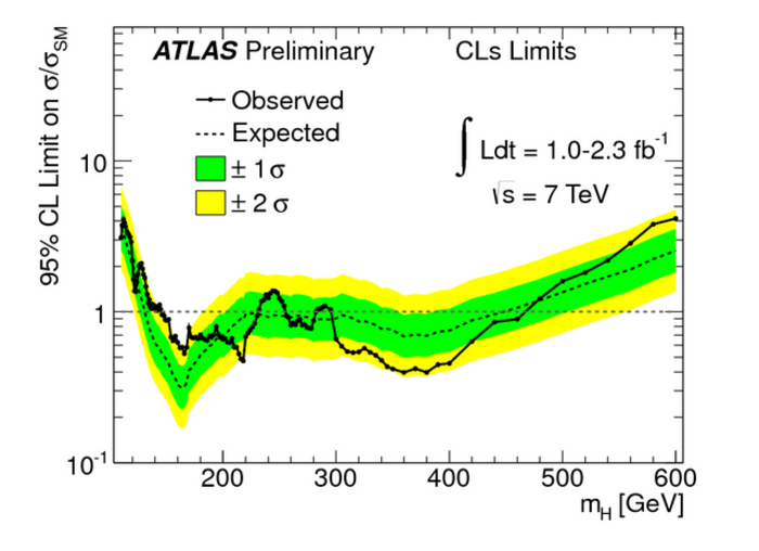 ATLAS-Daten Daten des Atlas-Experiments aufgetragen im Diagramm, der Massebereich auf der X-Achse geht von 100 bis 600 Gigaelektronenvolt, die schwarze Linie liegt nur am Anfang und am Ende über dem Wert von 1.