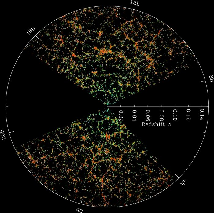 Karte der Galaxienverteilung Ein Kreisdiagramm. Im oberen drittel des Kreises sowie im unteren Drittel sind Strukturen aus vielen gelben Punkten zu erkennen.