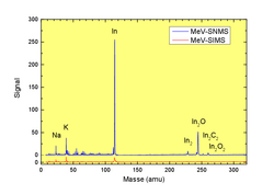 Graph: Signal gegen Masse in amu, zwei Datenreihen. Zum ersten: Schwache Ausschläge bei den Massen weniger Atome, beschriftet mit „MeV-SIMS“. Zum zweiten: Starke Atomausschläge, zudem bei hohen Massen Signale von Verbindungen von Indium mit Sauerstoff und Kohlenstoff.