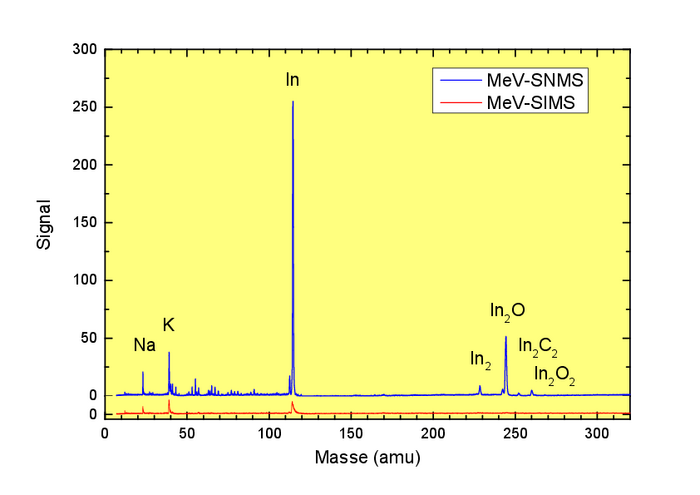 Massenspektrum einer metallischen Probe Graph: Signal gegen Masse in amu, zwei Datenreihen. Zum ersten: Schwache Ausschläge bei den Massen weniger Atome, beschriftet mit „MeV-SIMS“. Zum zweiten: Starke Atomausschläge, zudem bei hohen Massen Signale von Verbindungen von Indium mit Sauerstoff und Kohlenstoff.